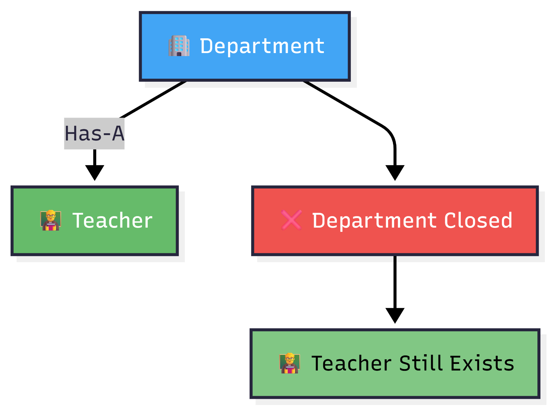 Aggregation — figure 1