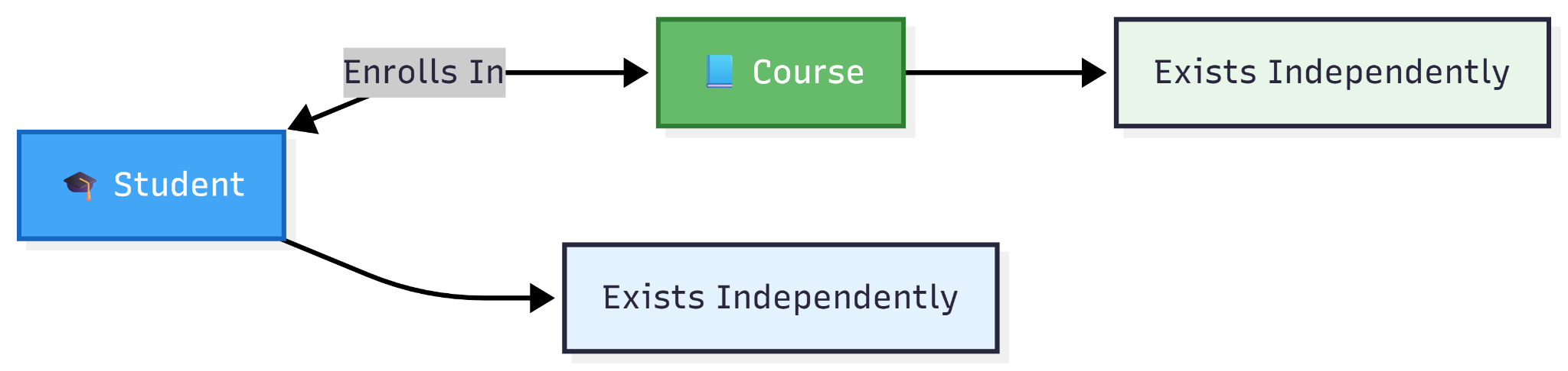 Association — figure 2
