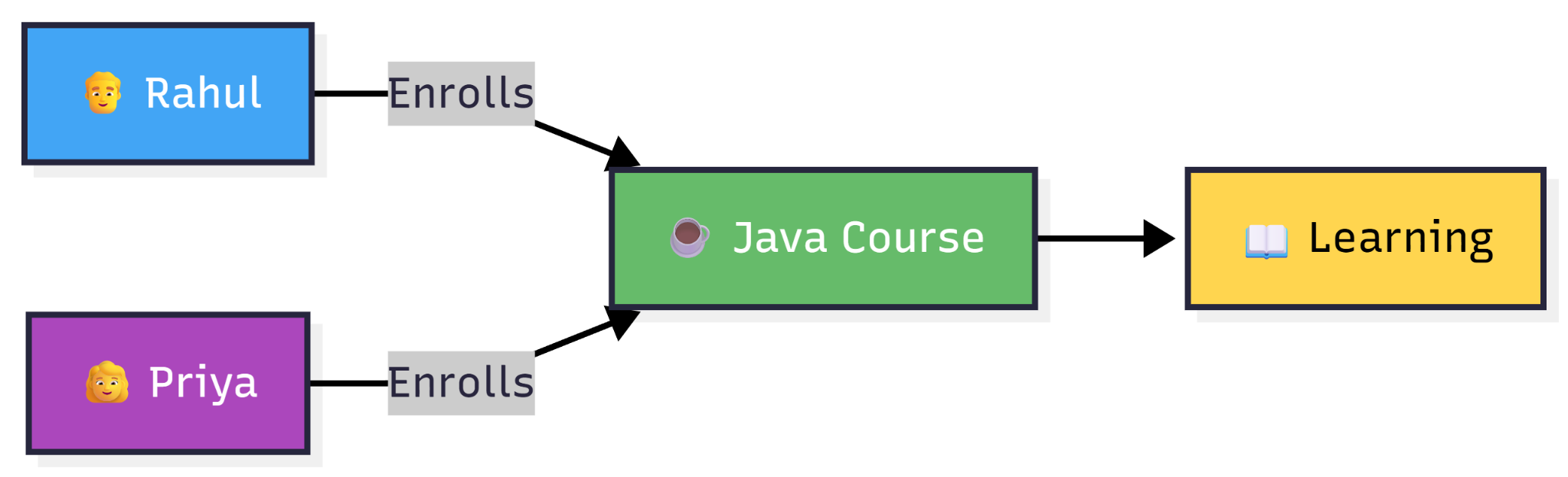 Association — figure 3