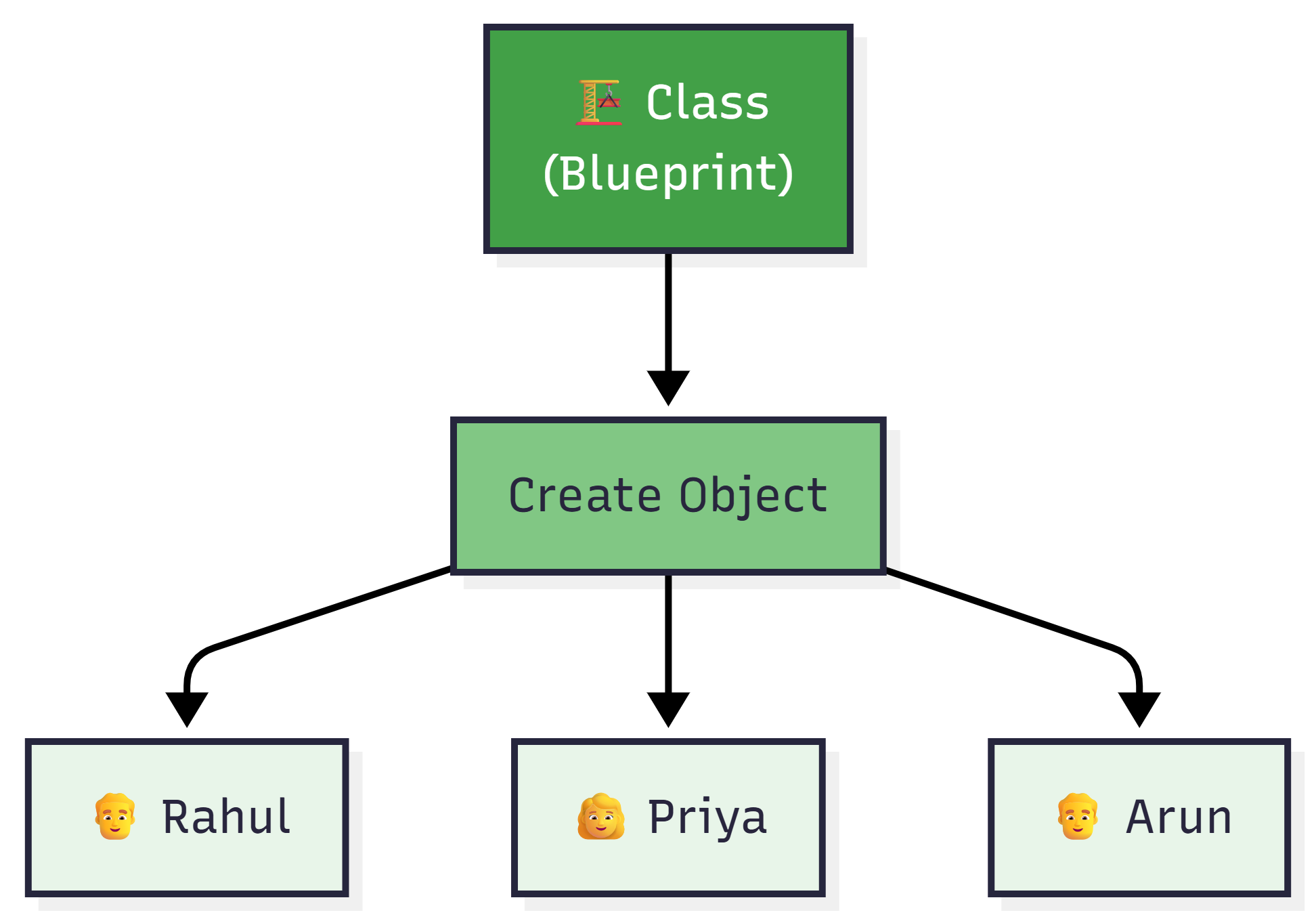 Attributes vs Methods — figure 1