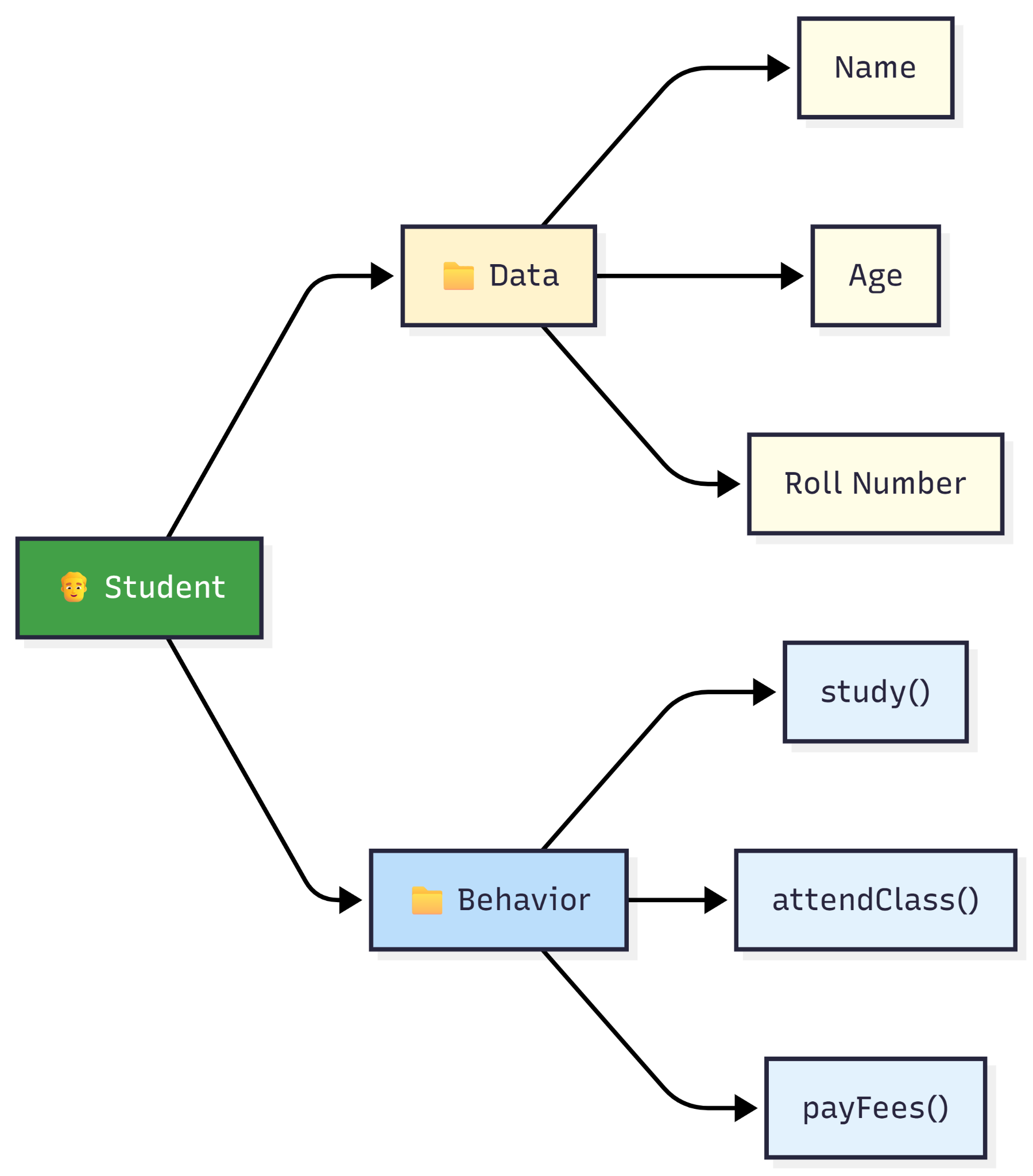 Attributes vs Methods — figure 3