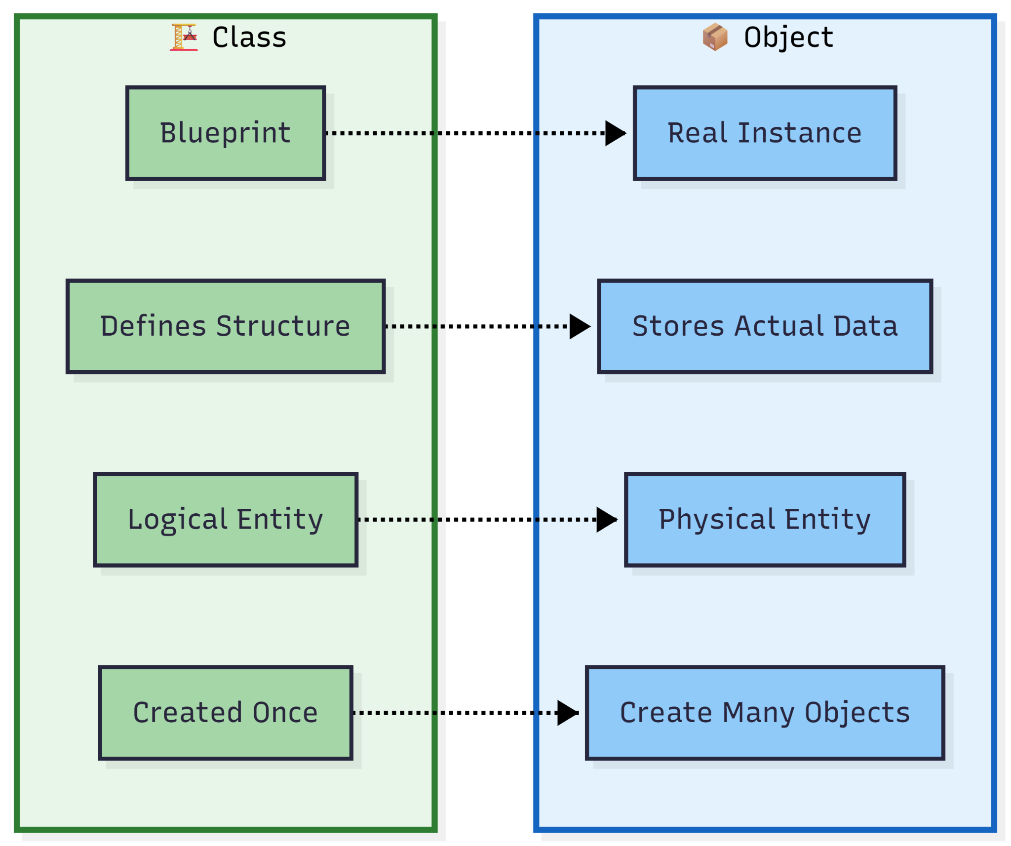 Class vs Object — figure 1