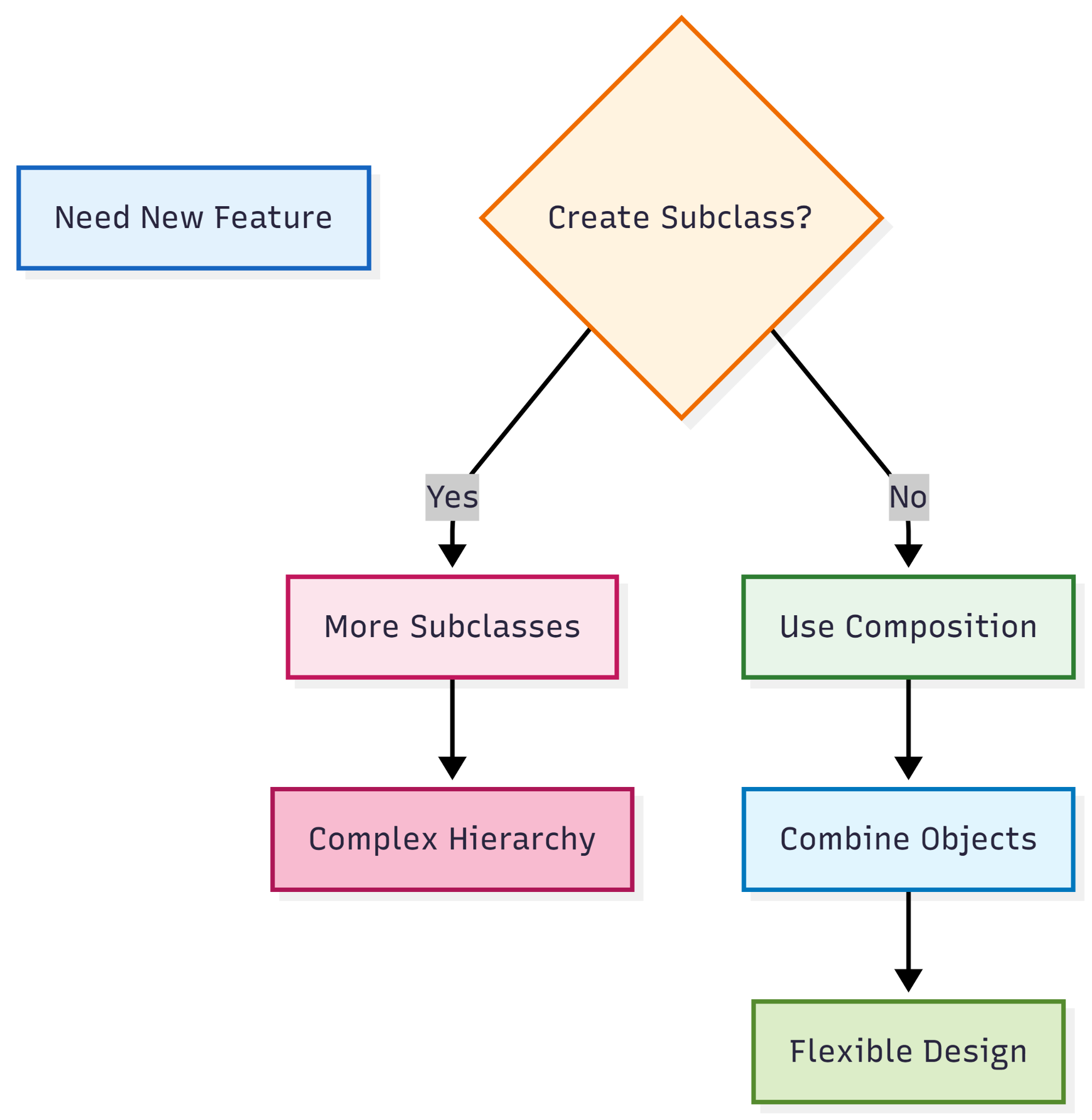 Composition over Inheritance — figure 1