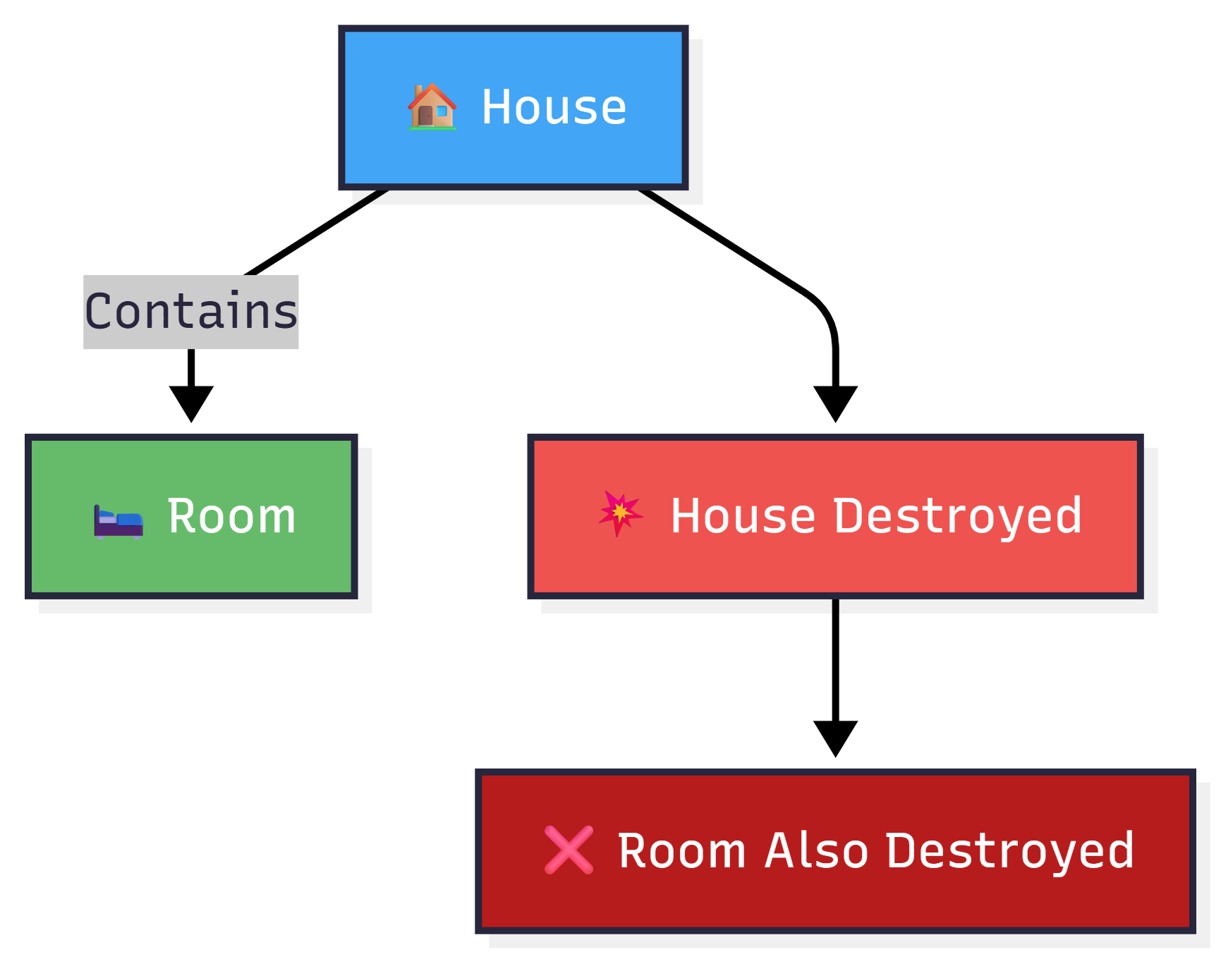 Composition — figure 1