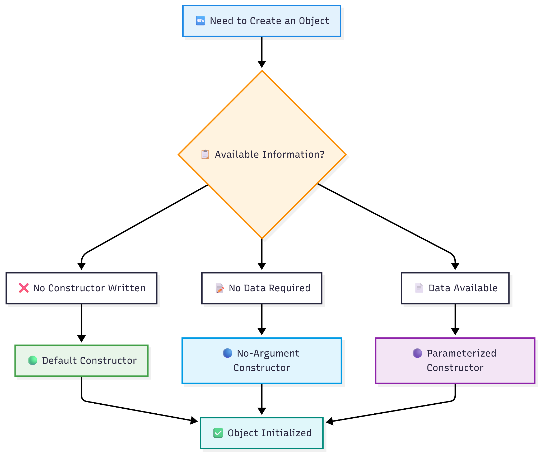 Constructor Overloading & Chaining — figure 1