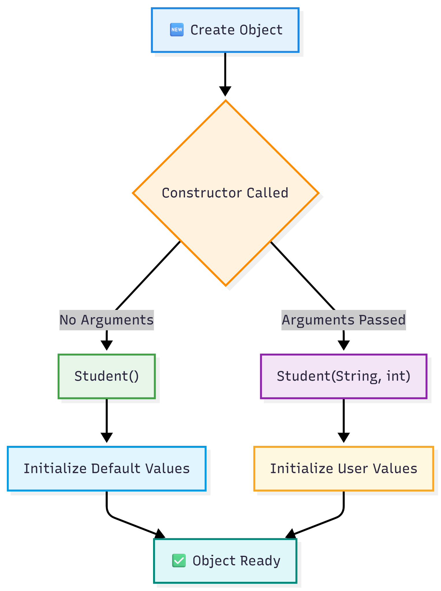 Constructor Overloading & Chaining — figure 3