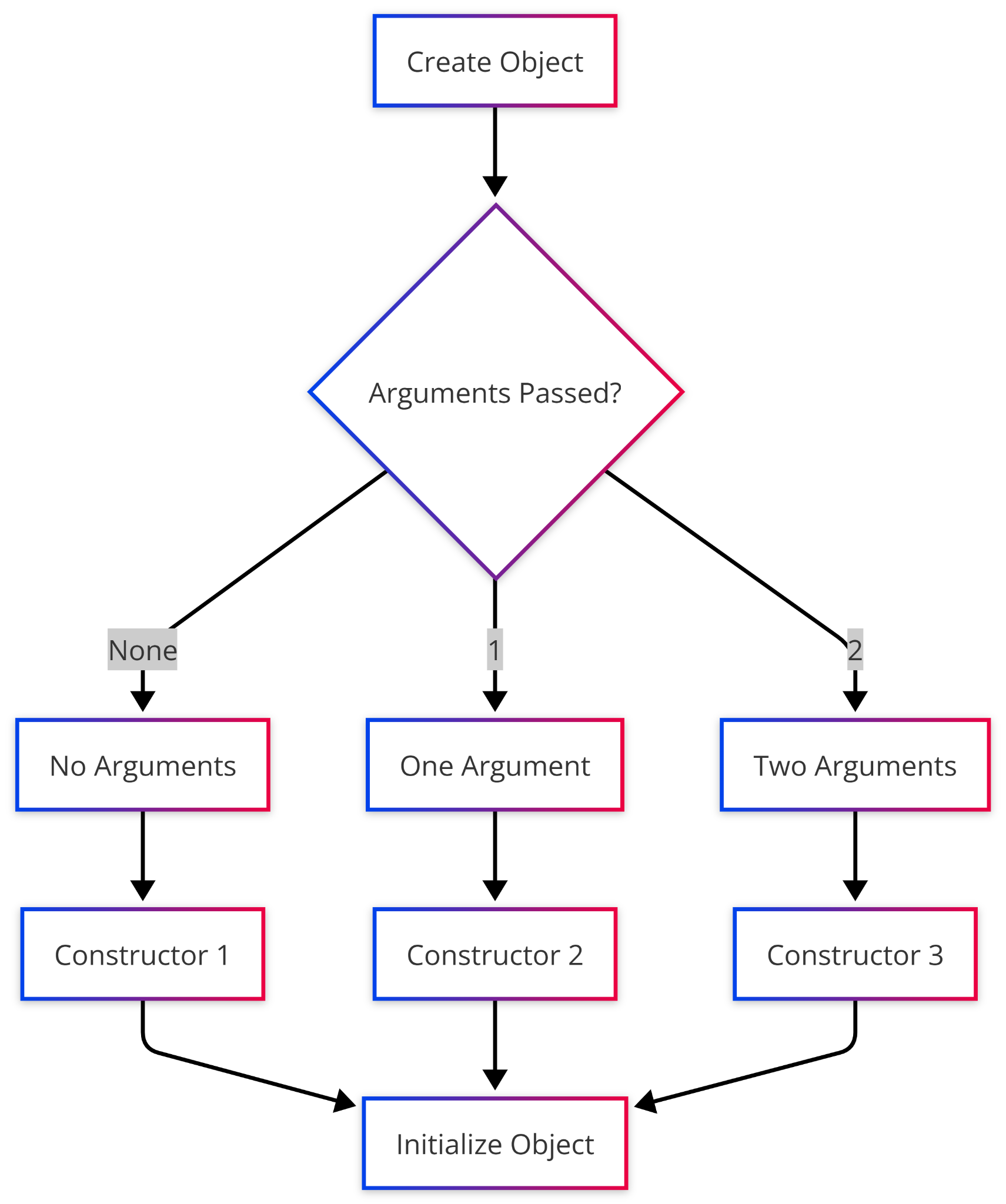 Constructor Overloading & Chaining — figure 4
