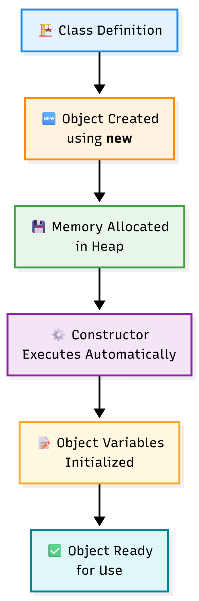 Constructor — figure 1