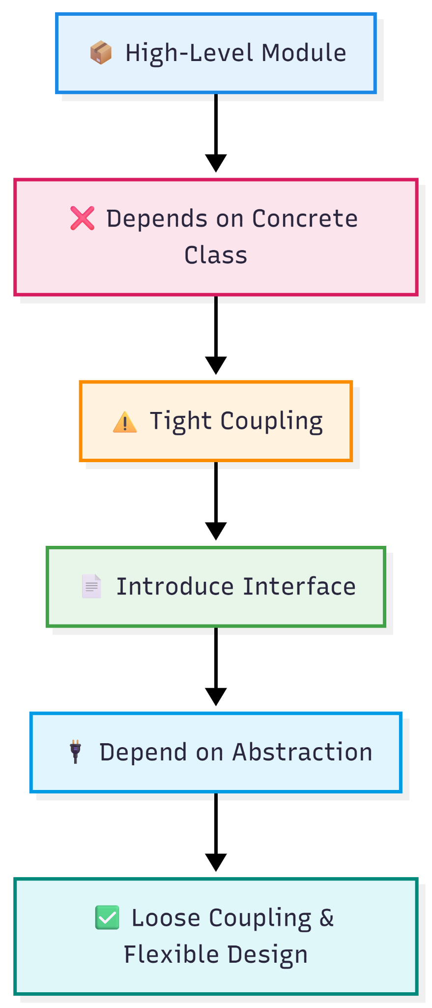 Dependency Inversion Principle (DIP) — figure 1