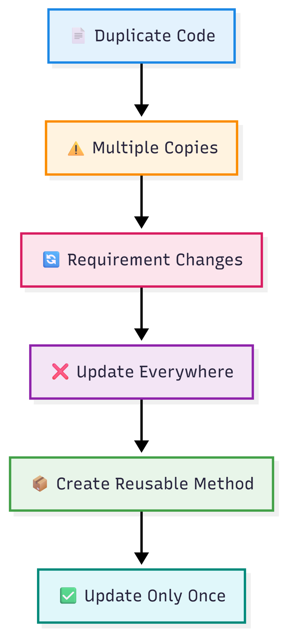 DRY (Don't Repeat Yourself) — figure 1