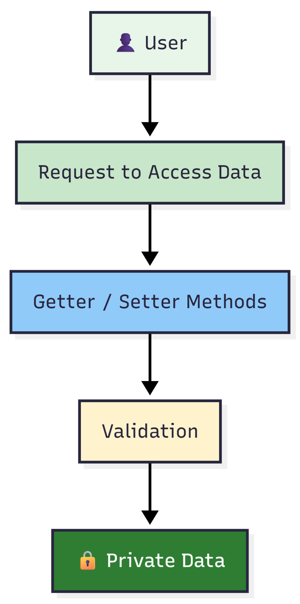 Encapsulation — figure 4