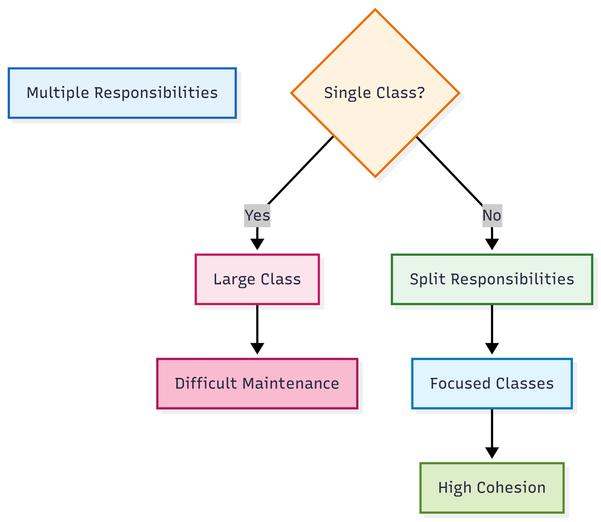 High Cohesion — figure 1