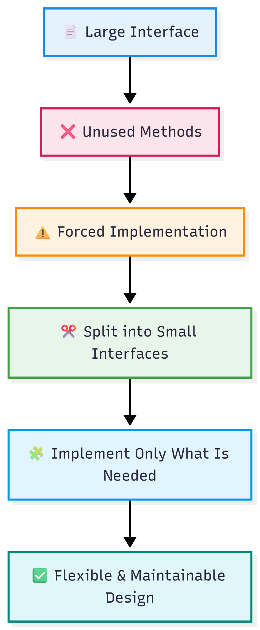 Interface Segregation Principle (ISP) — figure 1