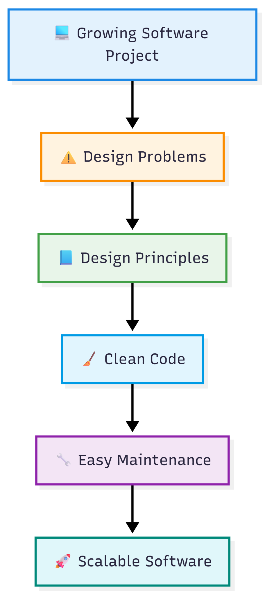 Introduction to Design Principles — figure 1