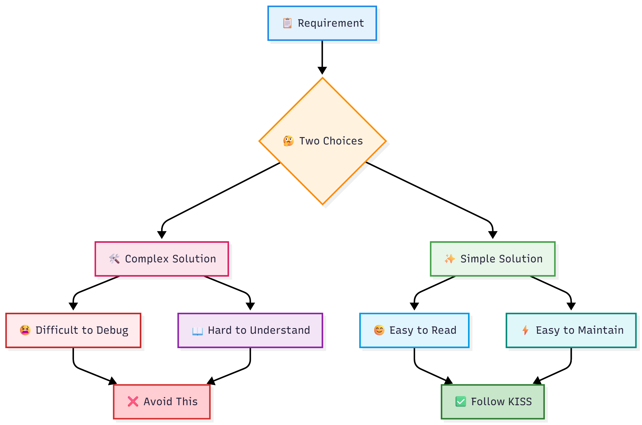 KISS (Keep It Simple, Stupid) — figure 1