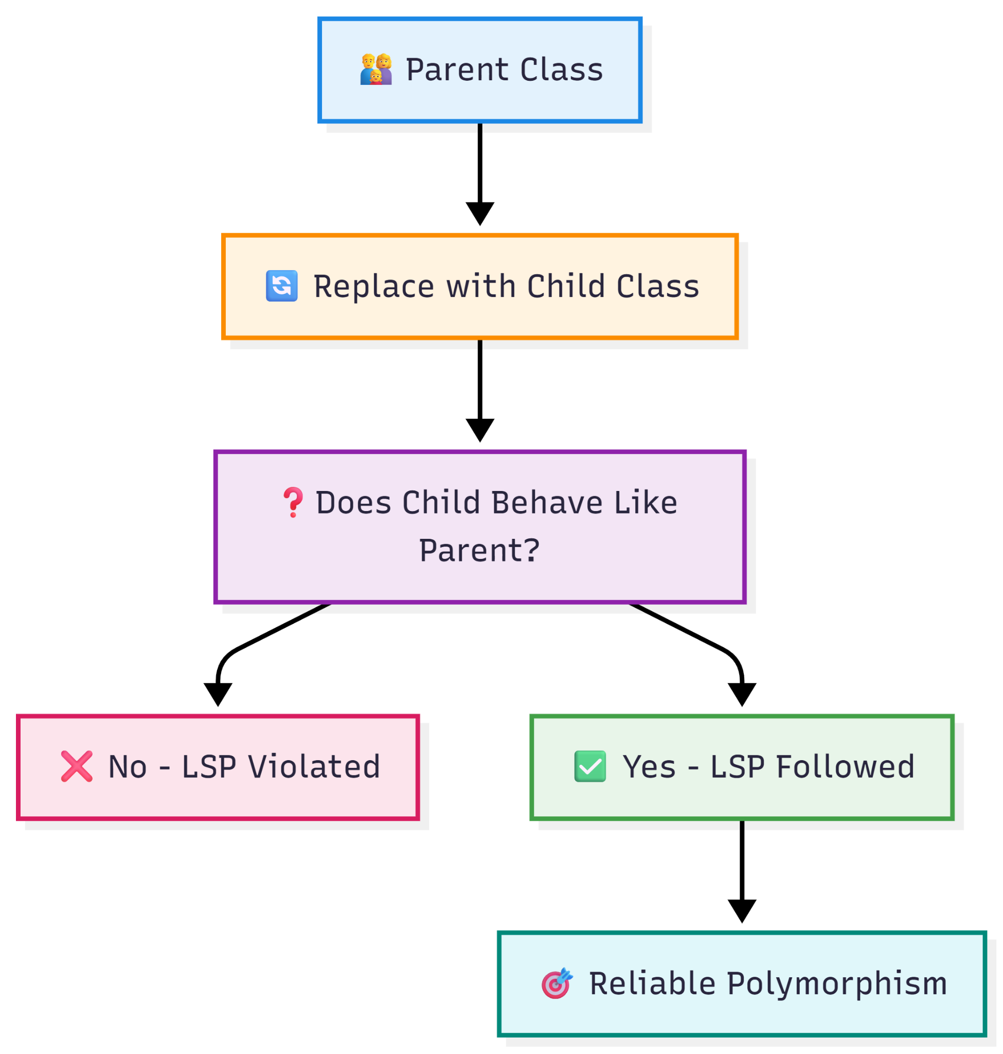 Liskov Substitution Principle (LSP) — figure 1