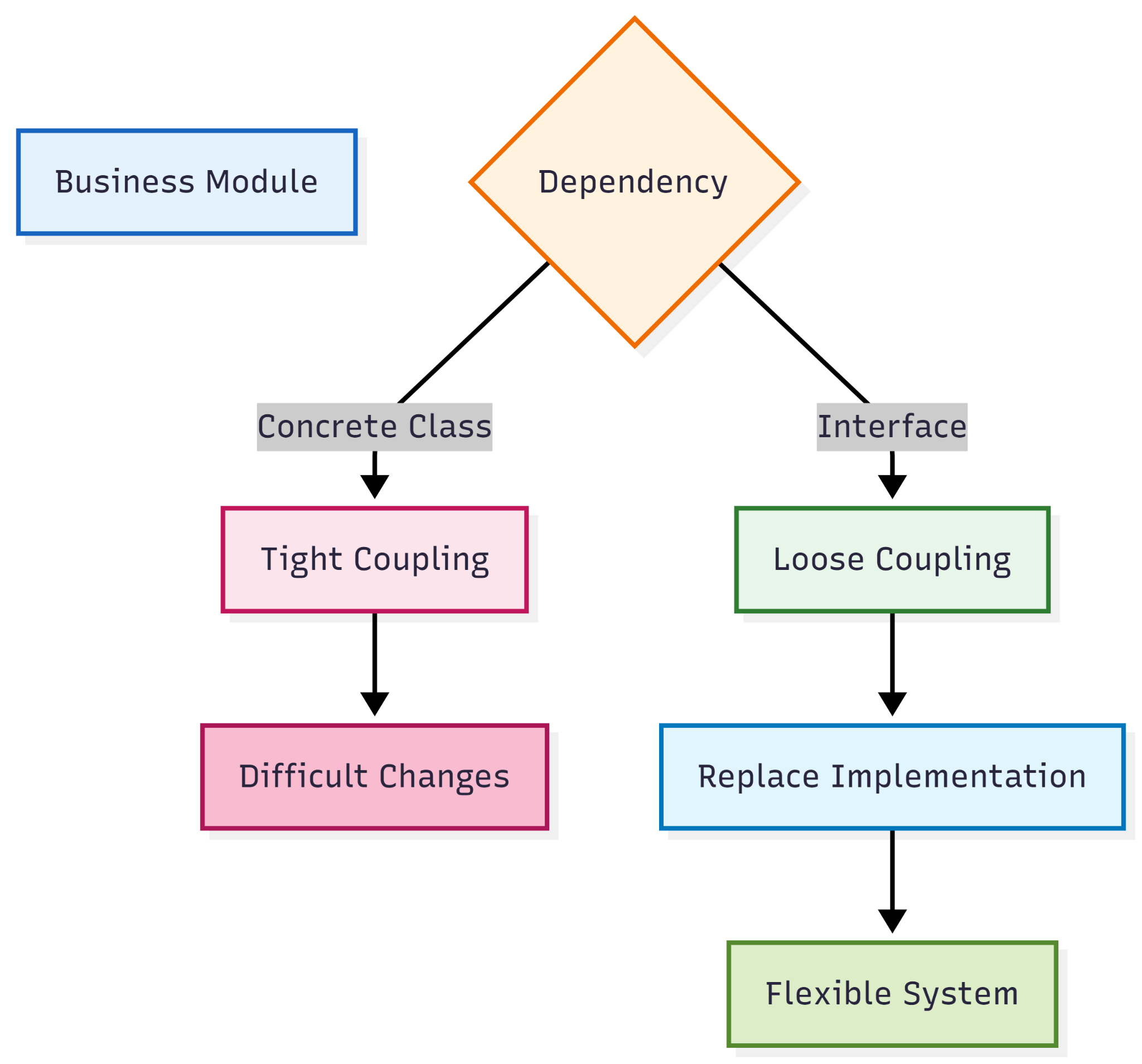 Low Coupling — figure 1