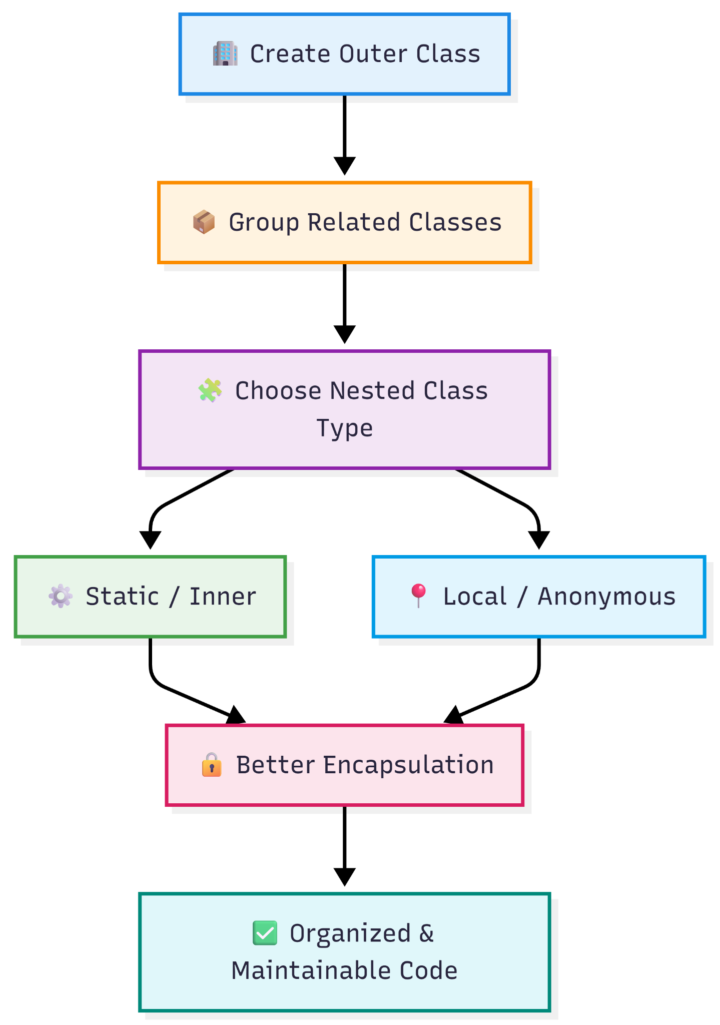 Nested Classes — figure 2