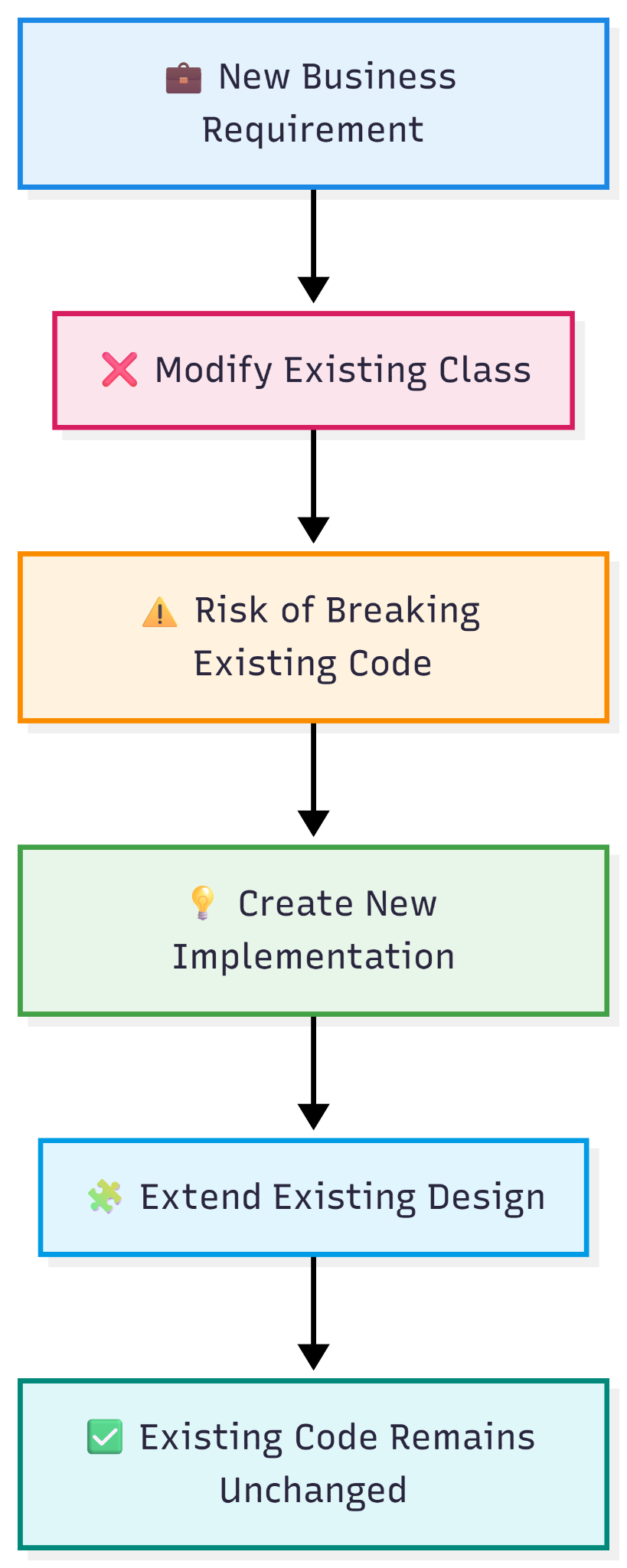 Open Closed Principle (OCP) — figure 1