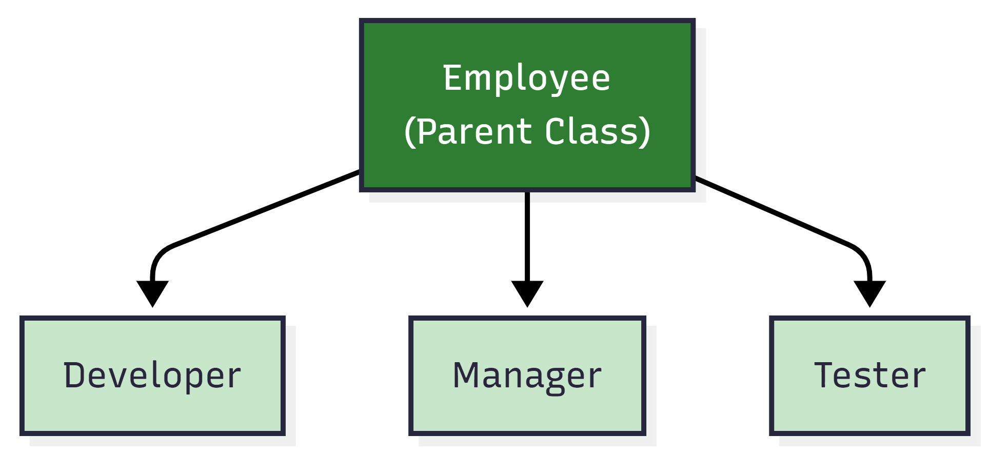Polymorphism — figure 1