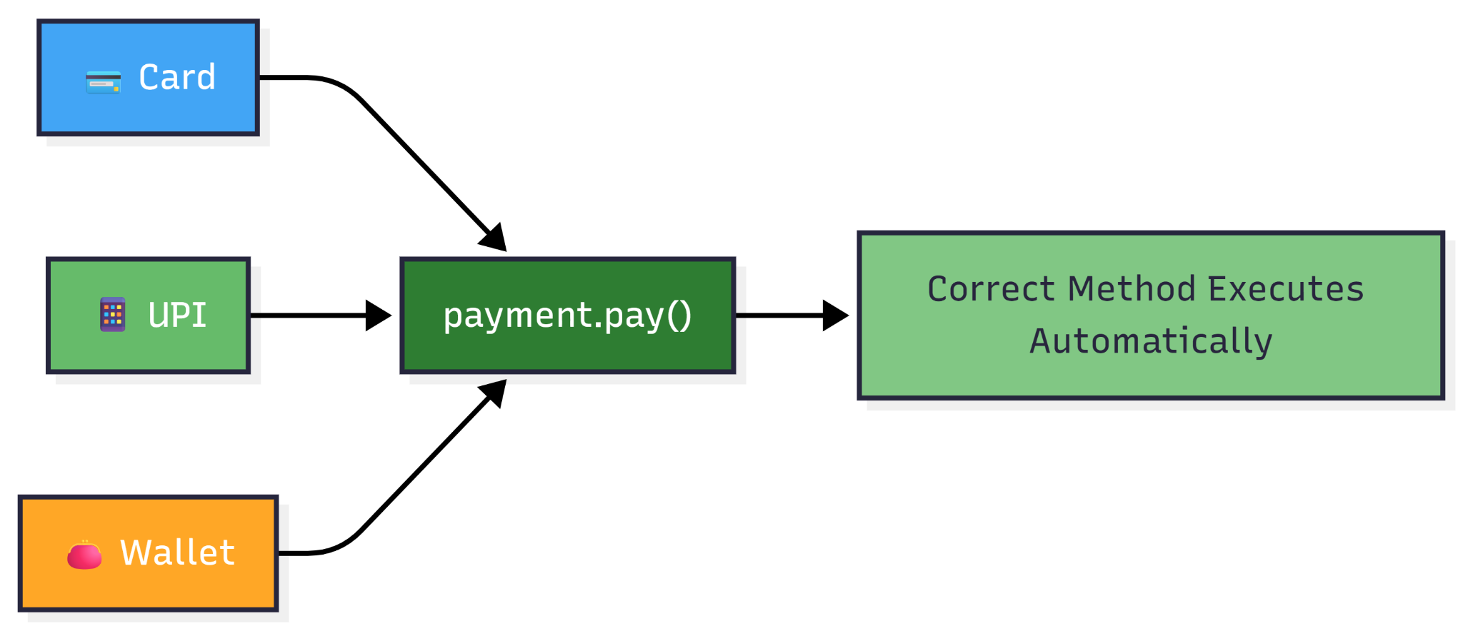 Polymorphism — figure 3