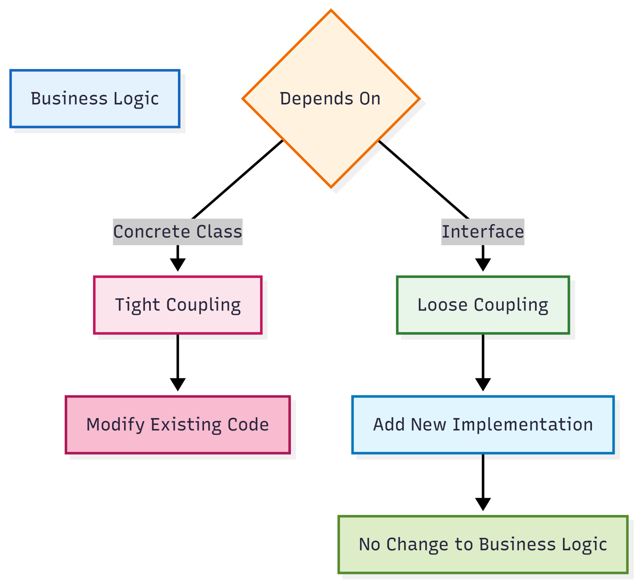 Program to an Interface — figure 1
