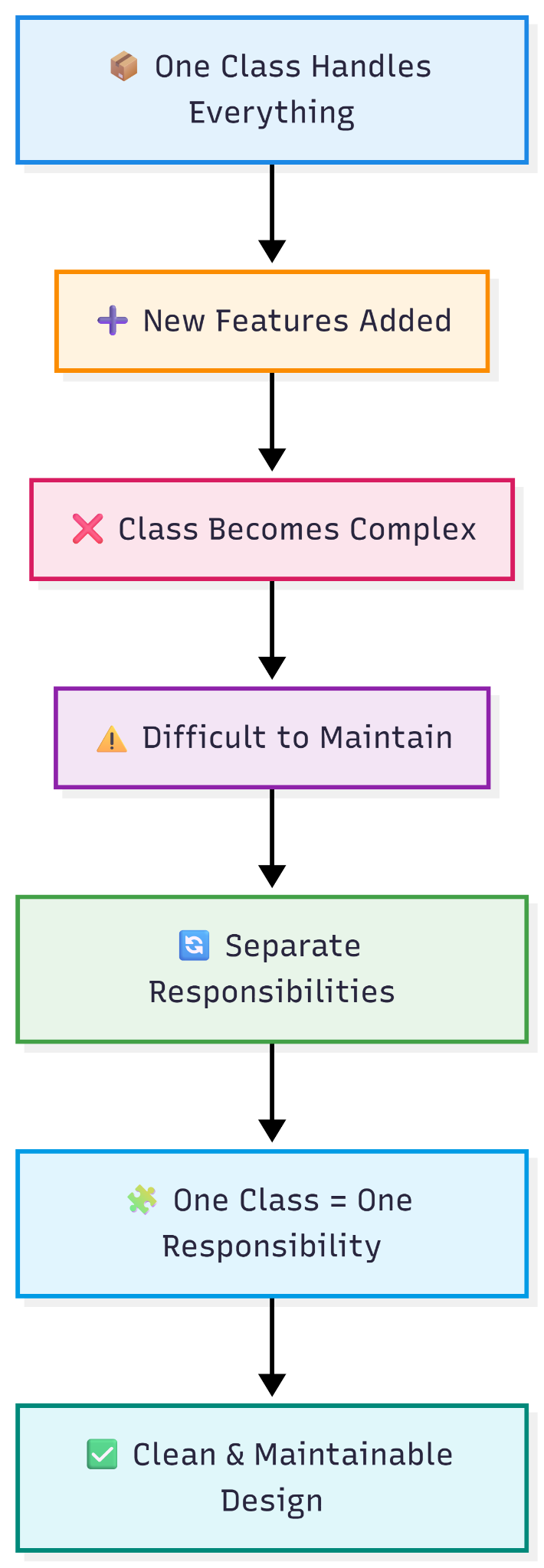 Single Responsibility Principle (SRP) — figure 1