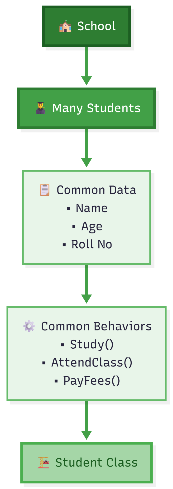 What is a Class? — figure 2