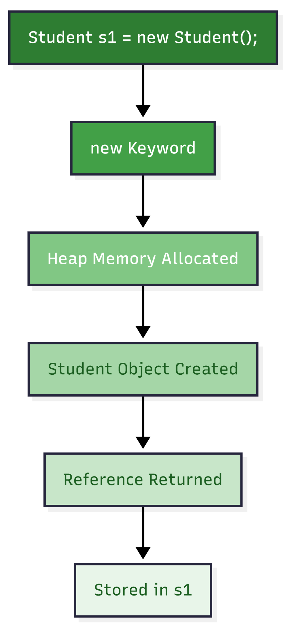 What is an Object? — figure 3