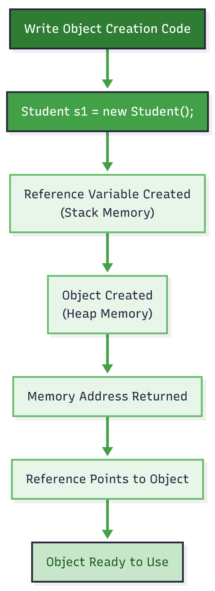 What is an Object? — figure 4