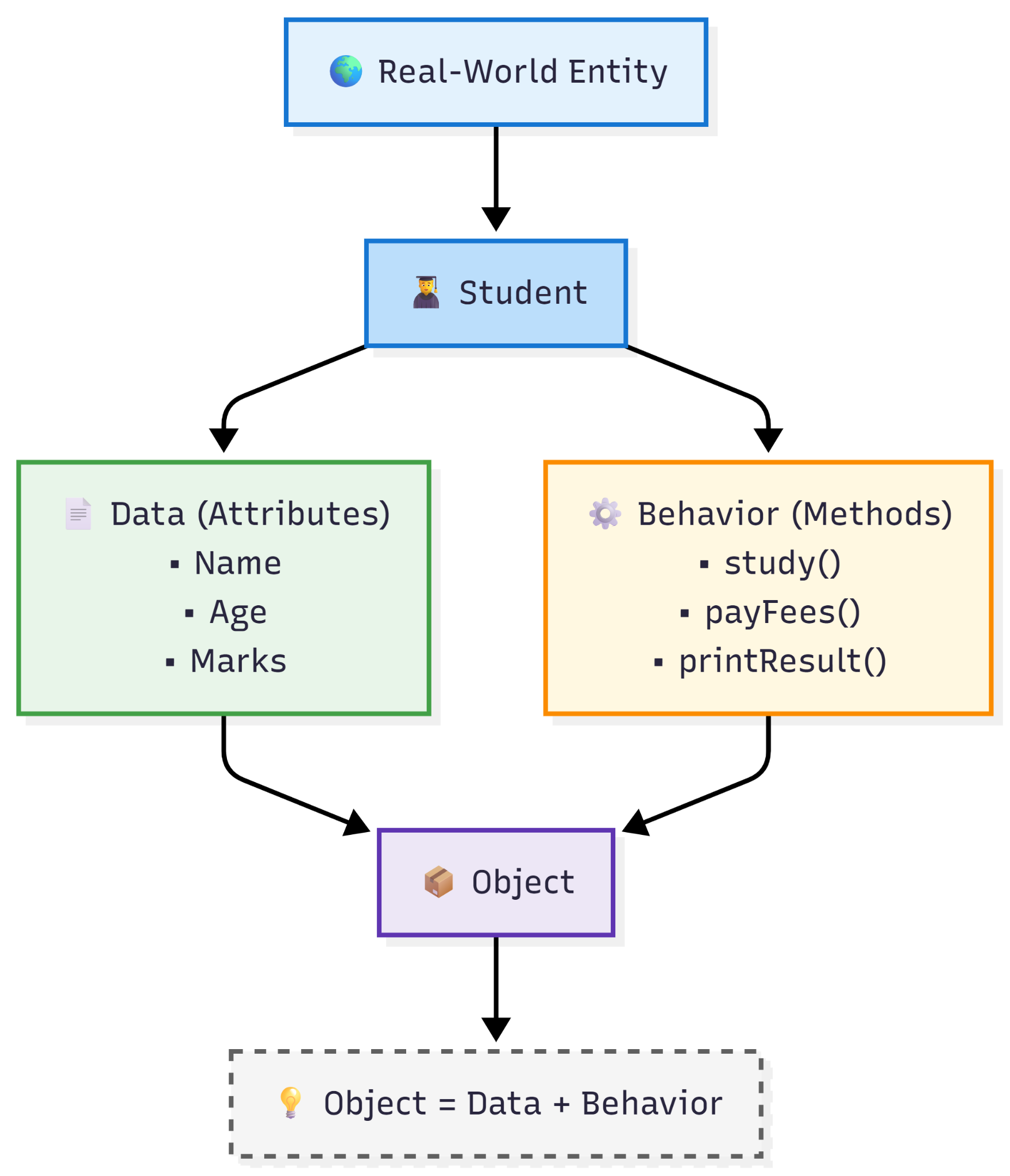 What is OOP? — figure 1