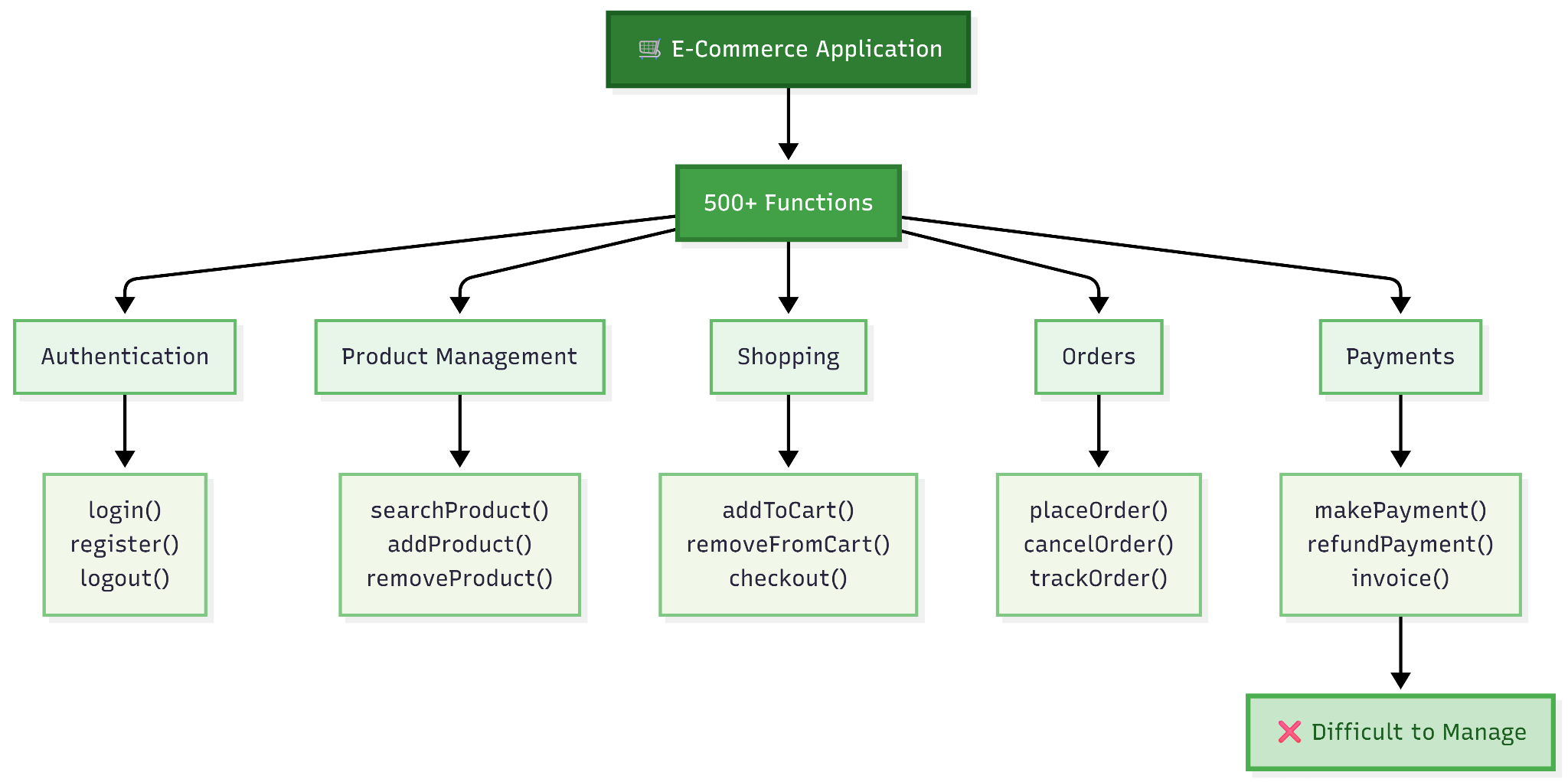 Why Companies Love OOP — figure 1