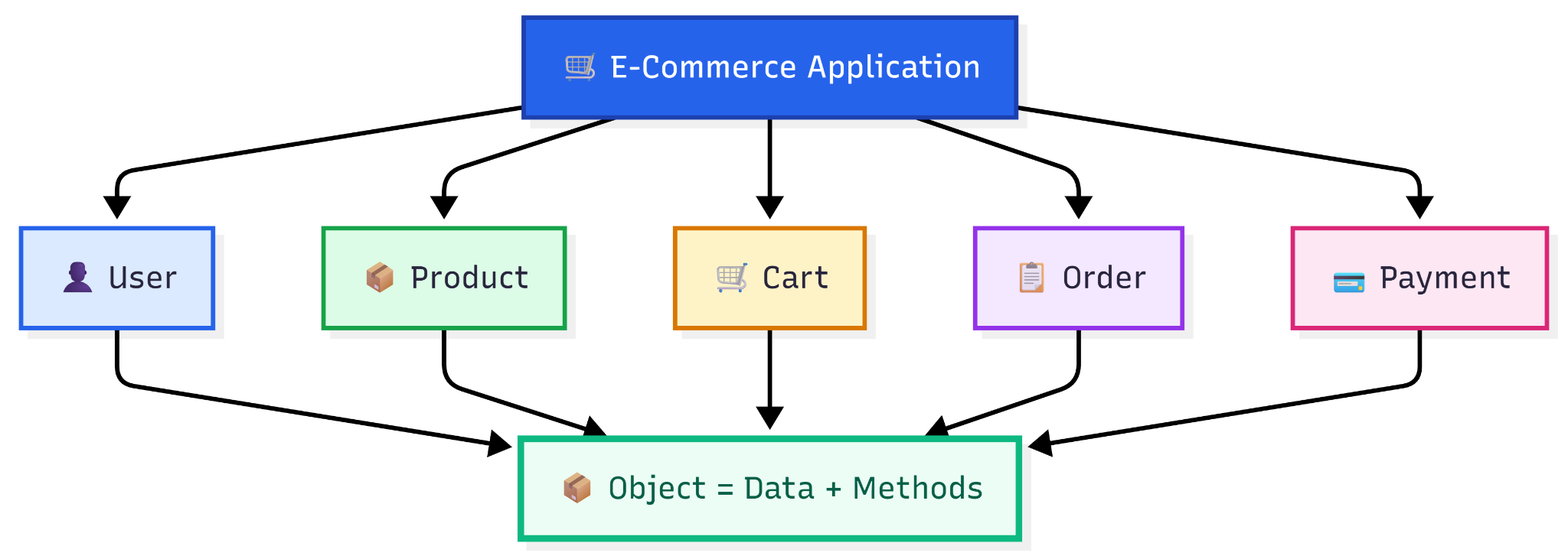 Why Companies Love OOP — figure 2