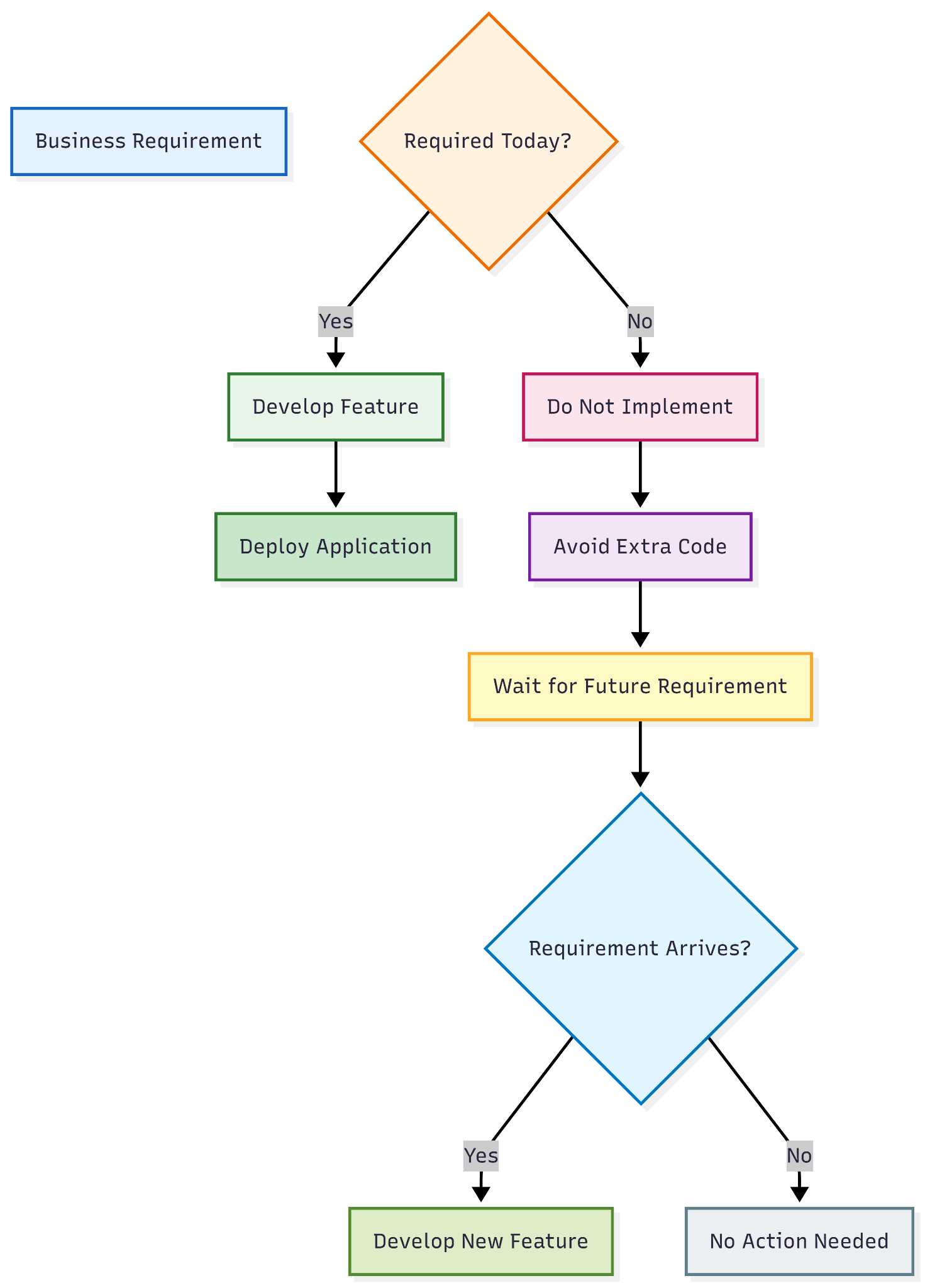 YAGNI (You Aren't Gonna Need It) — figure 1